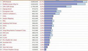 top 100 e1515255165312 Maersk si conferma alla guida della Top 100 di Alphaliner, seguono MSC e CMA-CGM