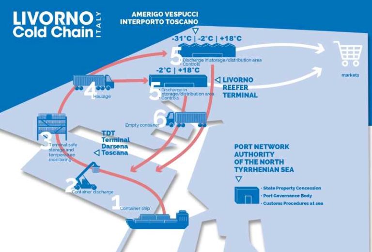 Livorno Cold Chain
