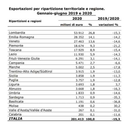 05 Dati Istat - Primo semestre 2020, esportazioni in calo -15%