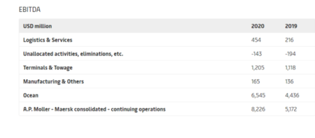 Maersk EBITDA
