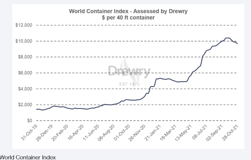 Container Index