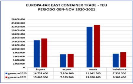 Container Trade