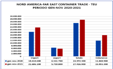 Container trade