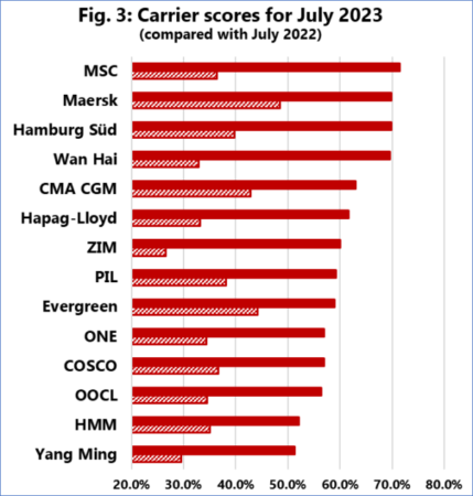 Carrier Score