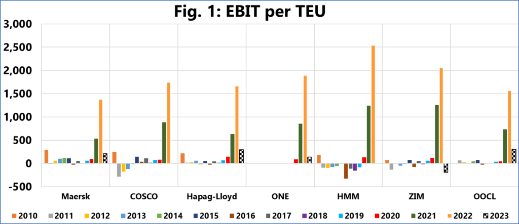 Sea Intelligence Q2