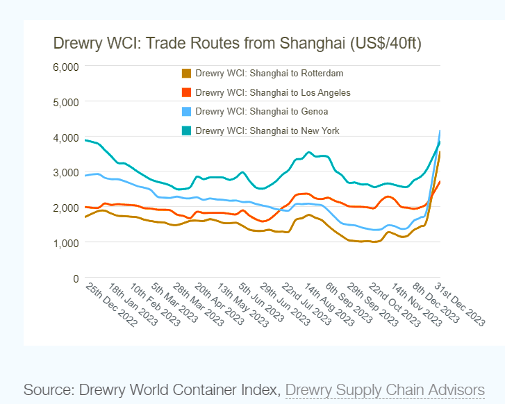 DREWRY WCI 