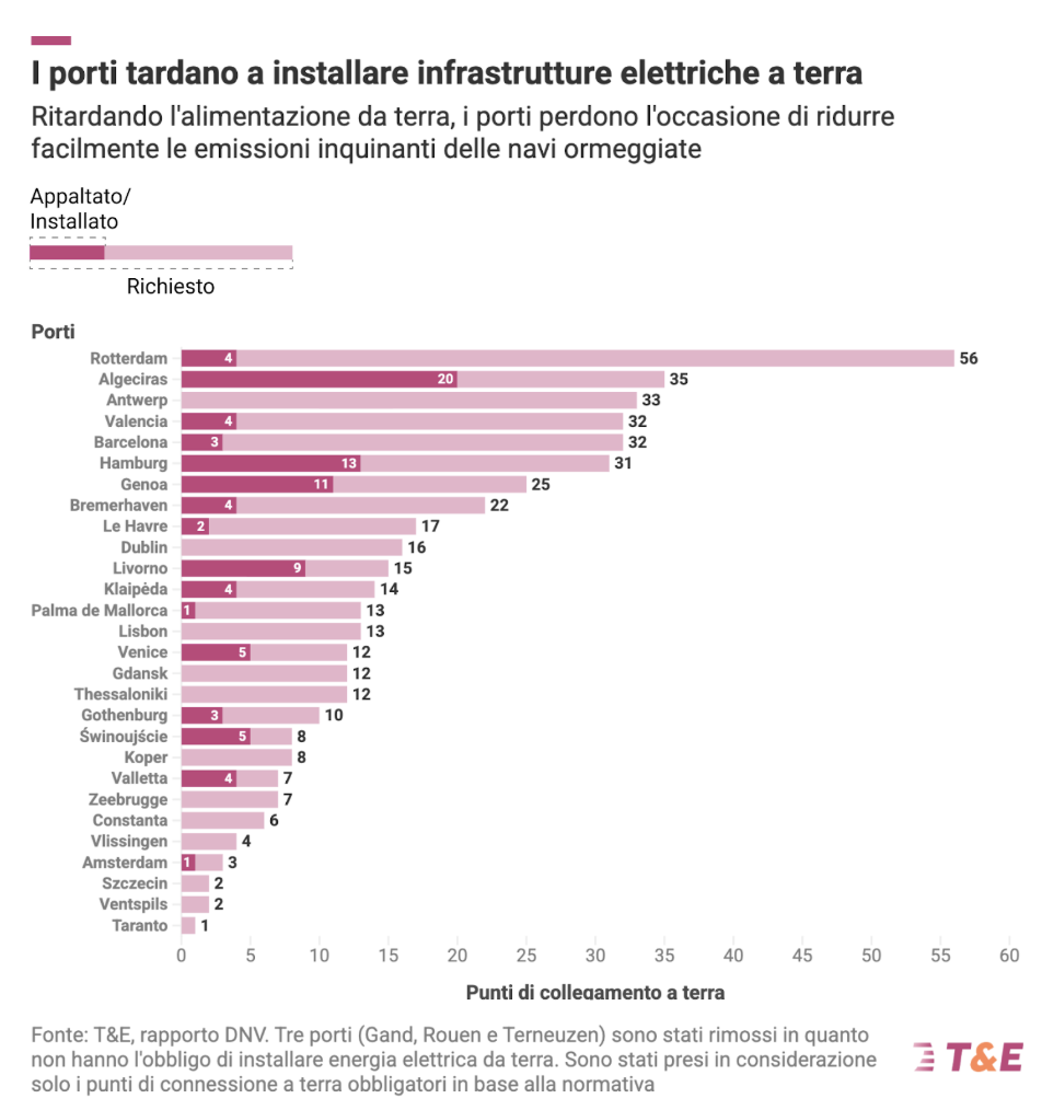 porti e cold ironing