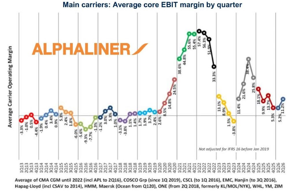 Average operating margin 1 Container, il margine operativo medio delle compagnie sale all’11,2%: tornano a crescere gli utili